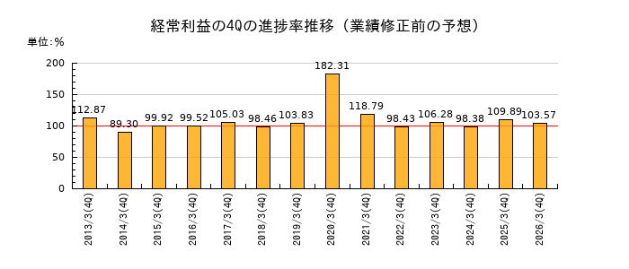 業績修正前の経常利益の4Q進捗率推移
