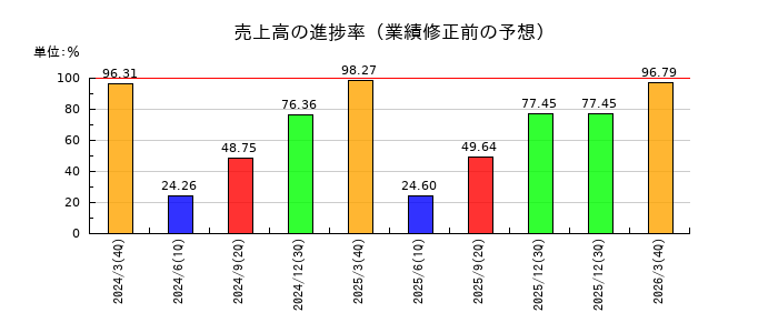 サトー商会の売上高の進捗率