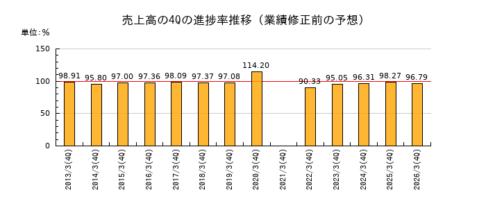業績修正前の売上高の4Q進捗率推移