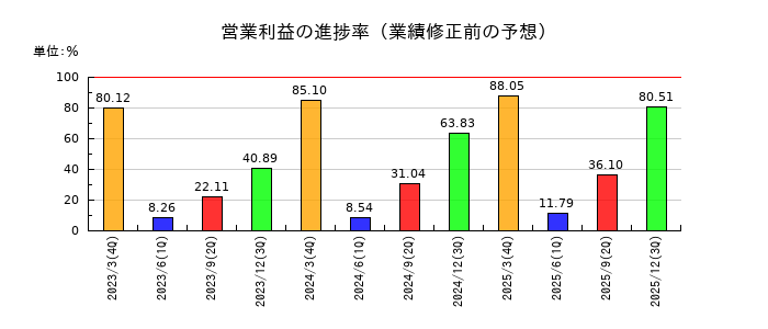 ベルーナの営業利益の進捗率