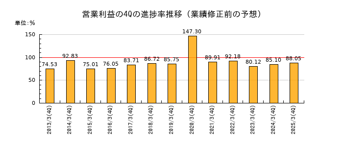 業績修正前の営業利益の4Q進捗率推移