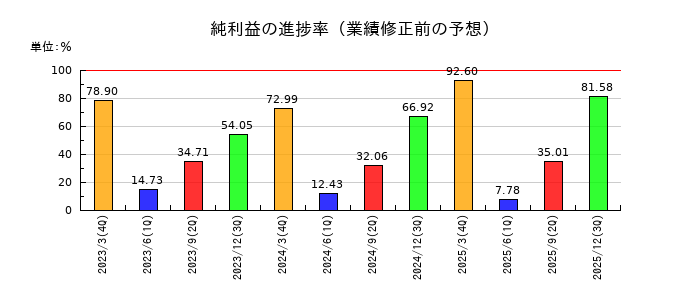 ベルーナの純利益の進捗率
