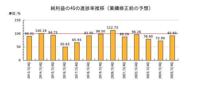 業績修正前の純利益の4Q進捗率推移