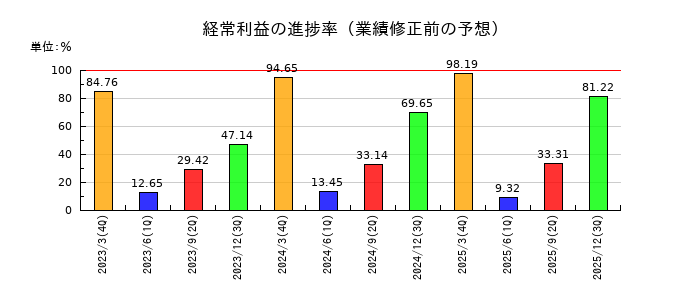 ベルーナの経常利益の進捗率