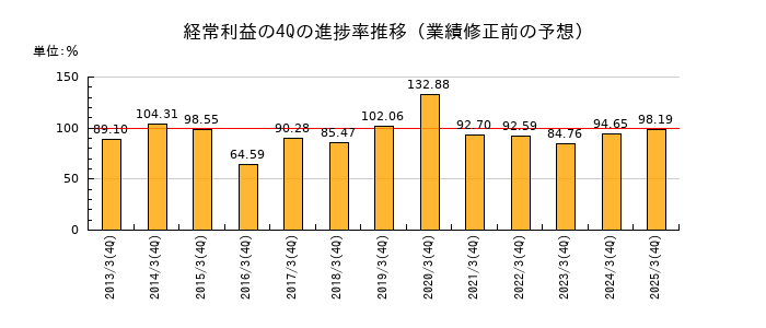 業績修正前の経常利益の4Q進捗率推移