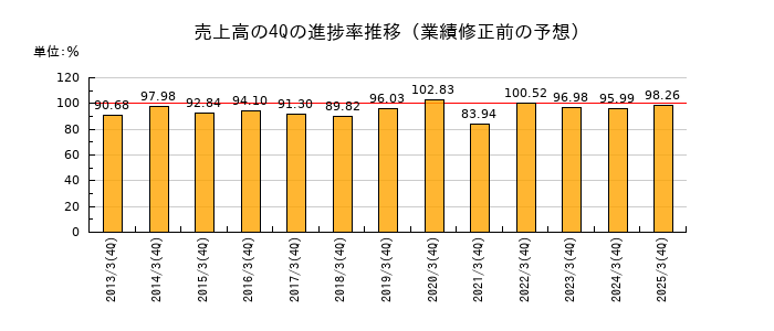 業績修正前の売上高の4Q進捗率推移